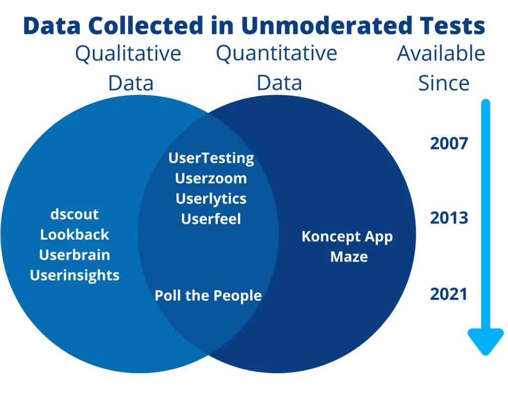 data received in unmoderated tests